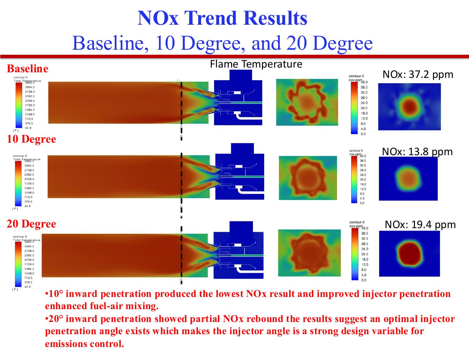 Fuel injection penetration angle NOx trend results comparing baseline, 10 degree, and 20 degree configurations