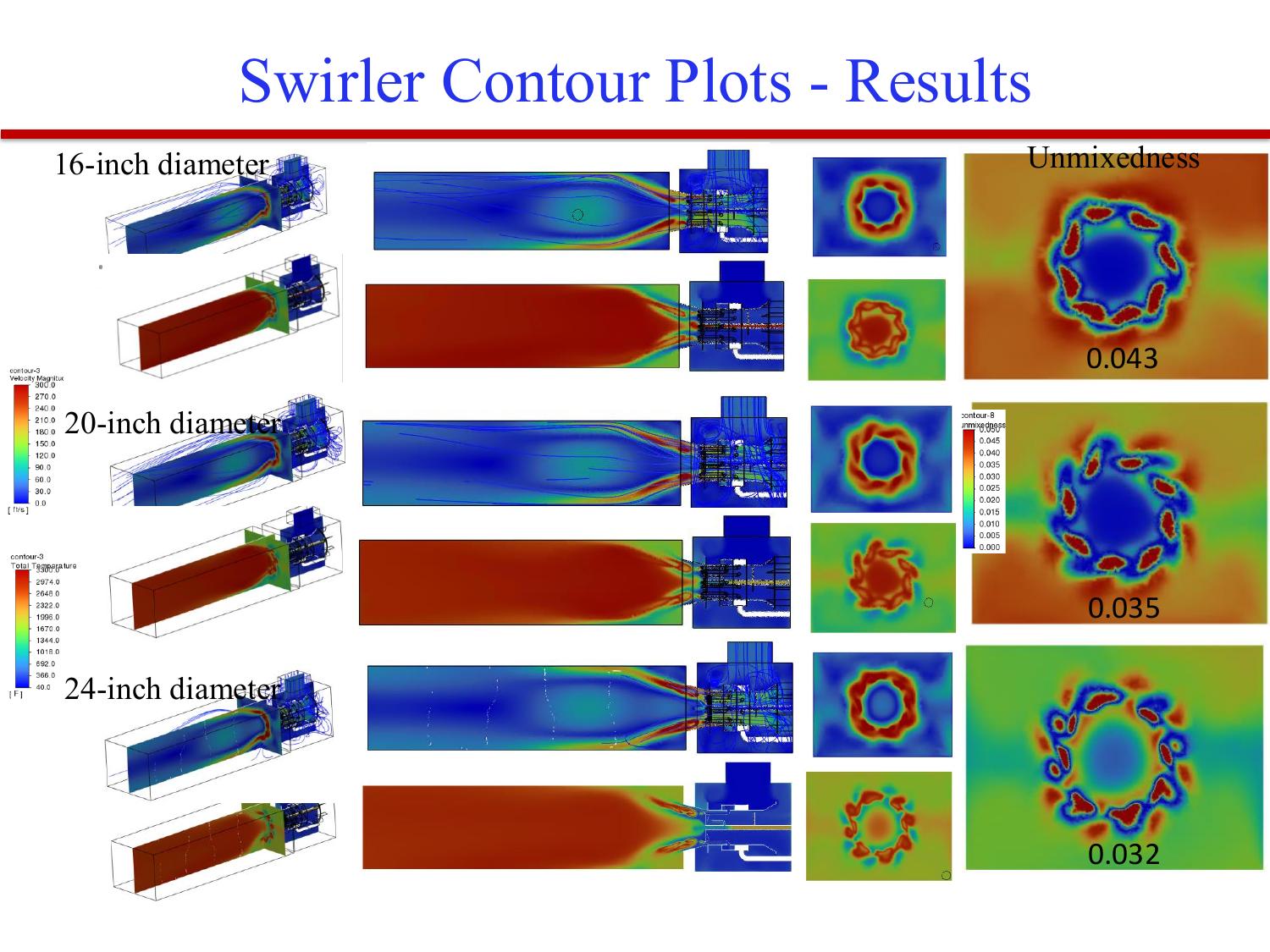 Swirler diameter CFD contour plot results comparing 16-inch, 20-inch, and 24-inch configurations